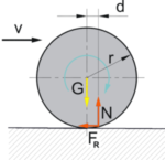 Schematische weergave rolweerstand